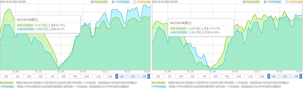 板材和地板的交易指數開(kāi)始穩步上升