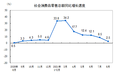 8月社會(huì )消費品零售總額增長(cháng)2.5%
