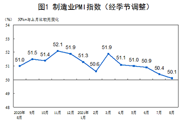 2021年8月中國制造業(yè)采購經(jīng)理指數50.1%