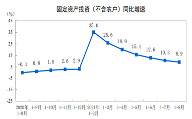1-8月全國固定資產(chǎn)投資增長(cháng)8.9%