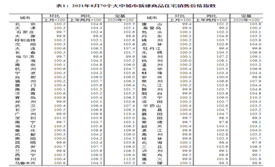 8月份70個(gè)大中城市房?jì)r(jià)變動(dòng)情況