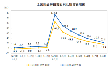 1-8月全國房地產(chǎn)開(kāi)發(fā)投資增長(cháng)10.9%