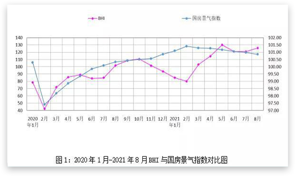 八月BHI同比上漲23.83點(diǎn) 全國建材家居市場(chǎng)淡季反彈