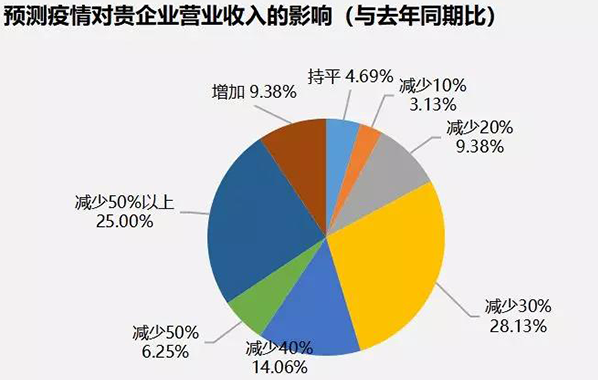 疫情對中國木材行業(yè)的影響及對策調查分析報告