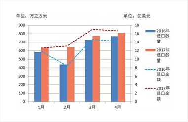 我國4月木材進(jìn)口量微增，進(jìn)口總額有下降！