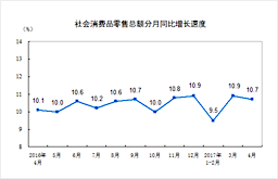 4月社會(huì )消費品零售總額增長(cháng)10.7%