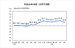 4月中國制造業(yè)采購經(jīng)理指數51.2%
