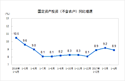 1-4月全國固定資產(chǎn)投資增長(cháng)8.9%