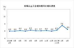 4月規模以上工業(yè)增加值增長(cháng)6.5%