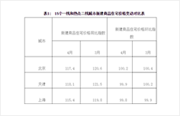 4月70個(gè)大中城市住宅銷(xiāo)售價(jià)格